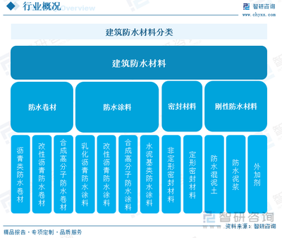 2023年中國建筑防水材料行業發展現狀:下游市場需求和產品不斷升級,行業前景可期 [圖]